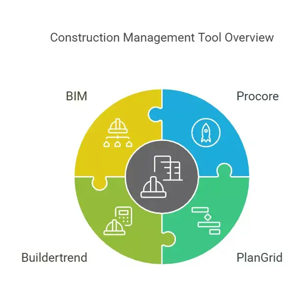 Infographic of top construction management tools, featuring BIM, Procore, Buildertrend, and PlanGrid