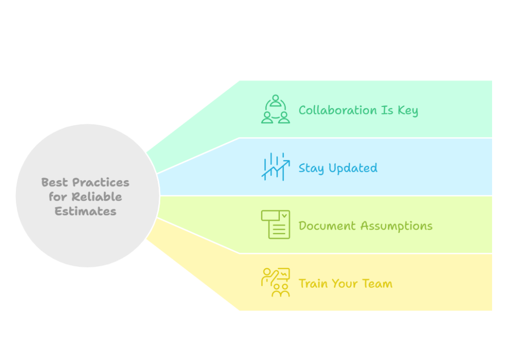 Best practices for reliable estimates: Collaboration, Stay Updated, Document Assumptions, Train Your Team.