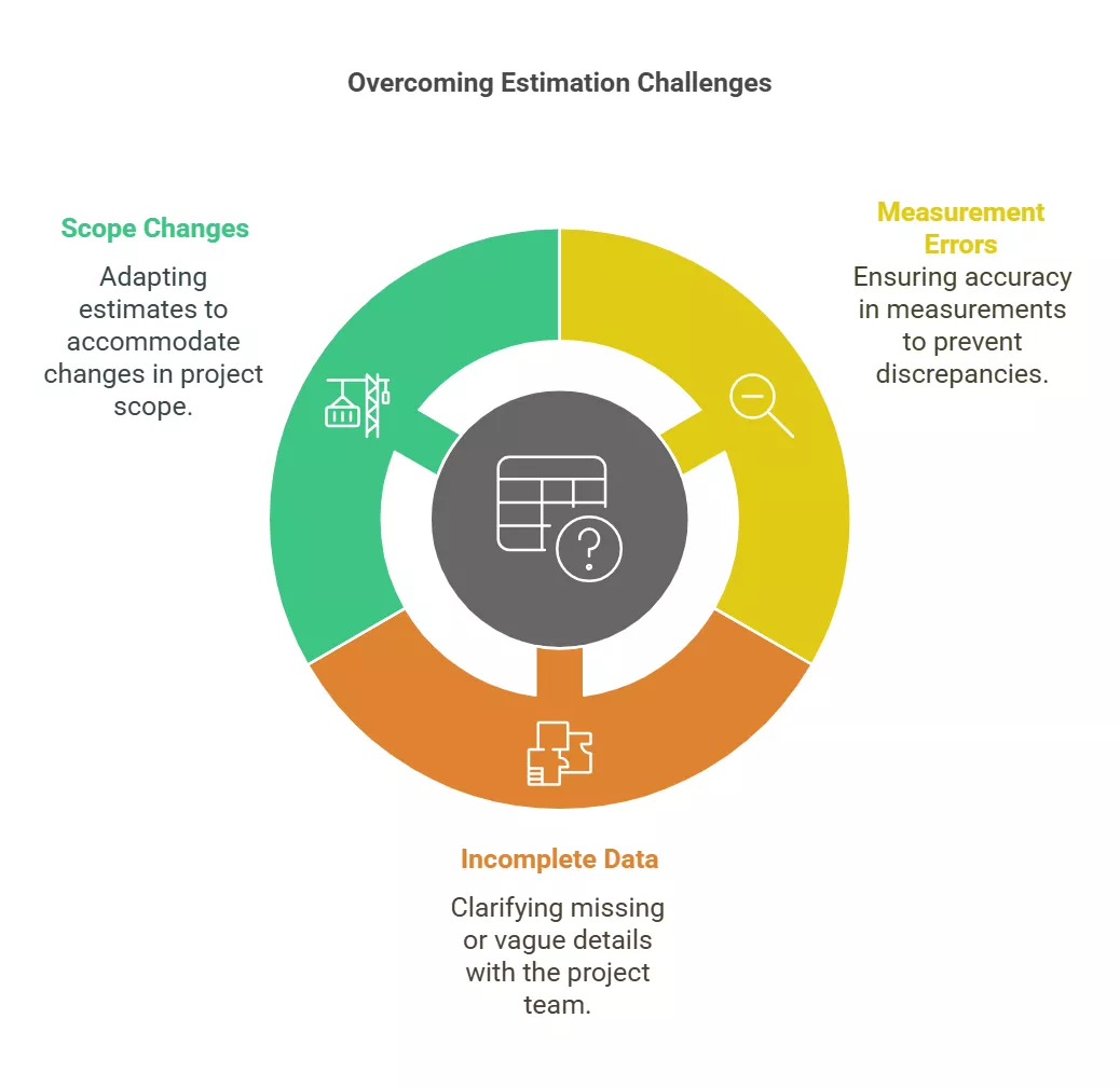 Infographic showing challenges in estimation: scope changes, measurement errors, incomplete data.