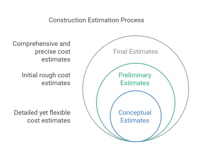 Diagram of Construction Estimation Process with 'Conceptual Estimates' as the foundation of cost estimates.