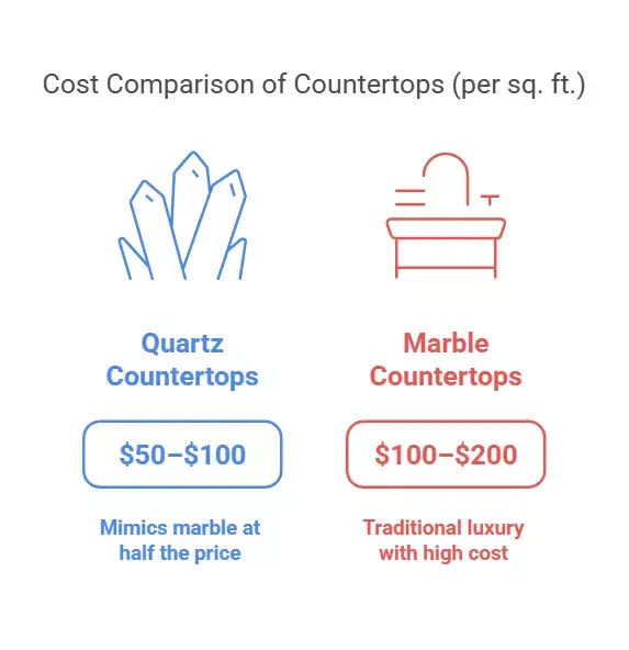 Cost comparison: Quartz countertops ($50–$100) vs. Marble countertops ($100–$200) per sq. ft