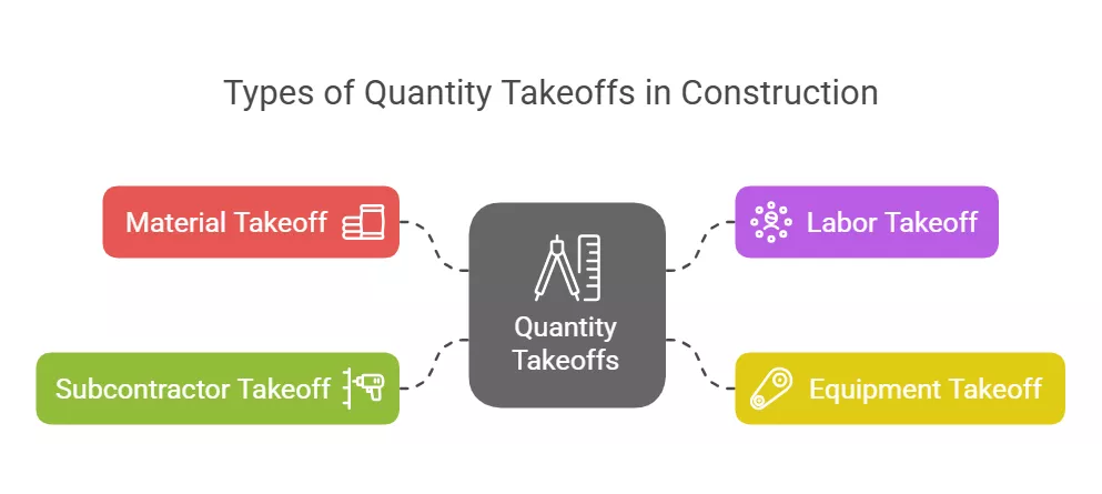 Infographic showing the different types of quantity takeoffs: Material, Labor, Equipment, Subcontractor.








