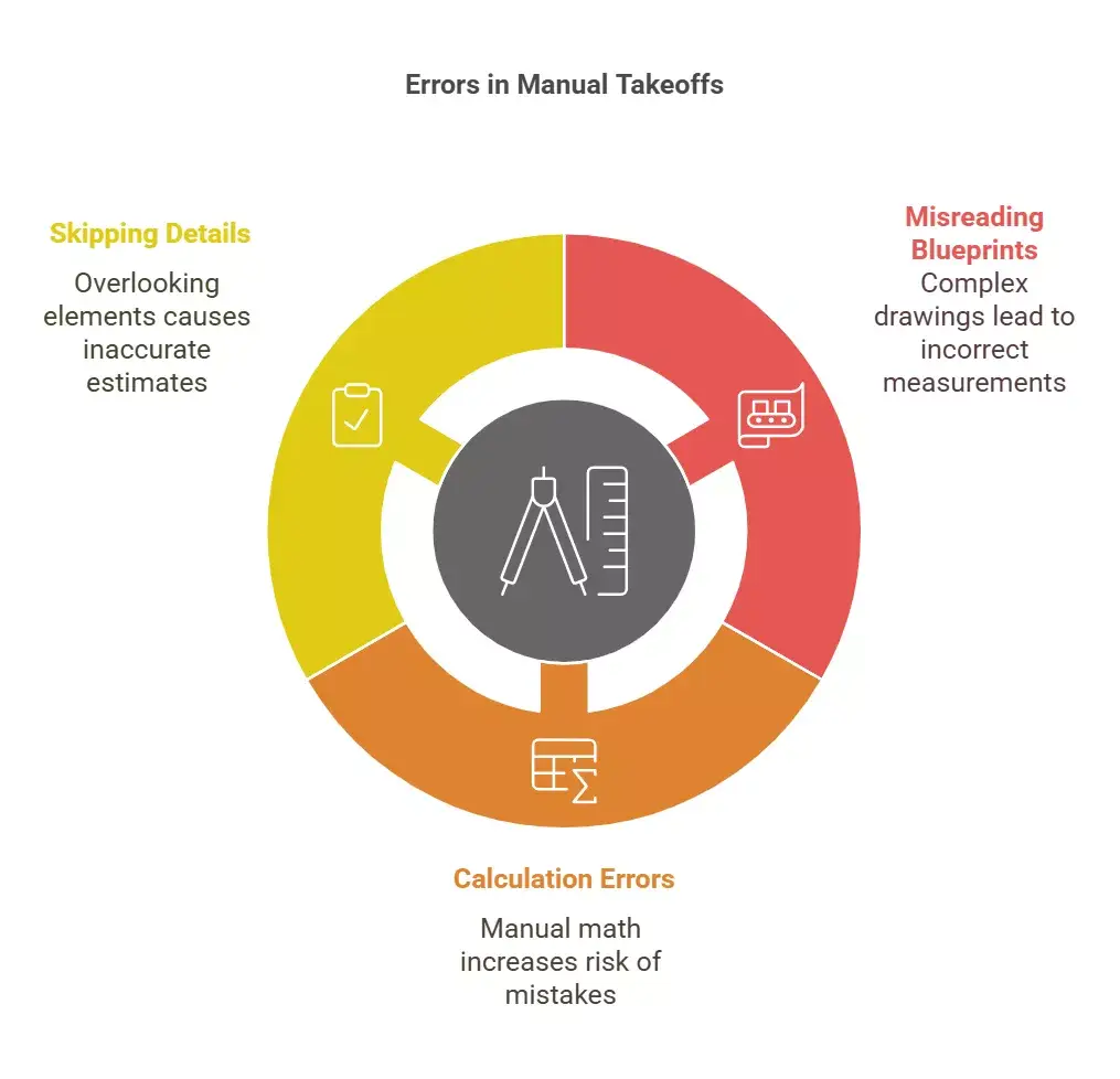 Common manual takeoff errors: skipping details, misreading blueprints, and calculation mistakes