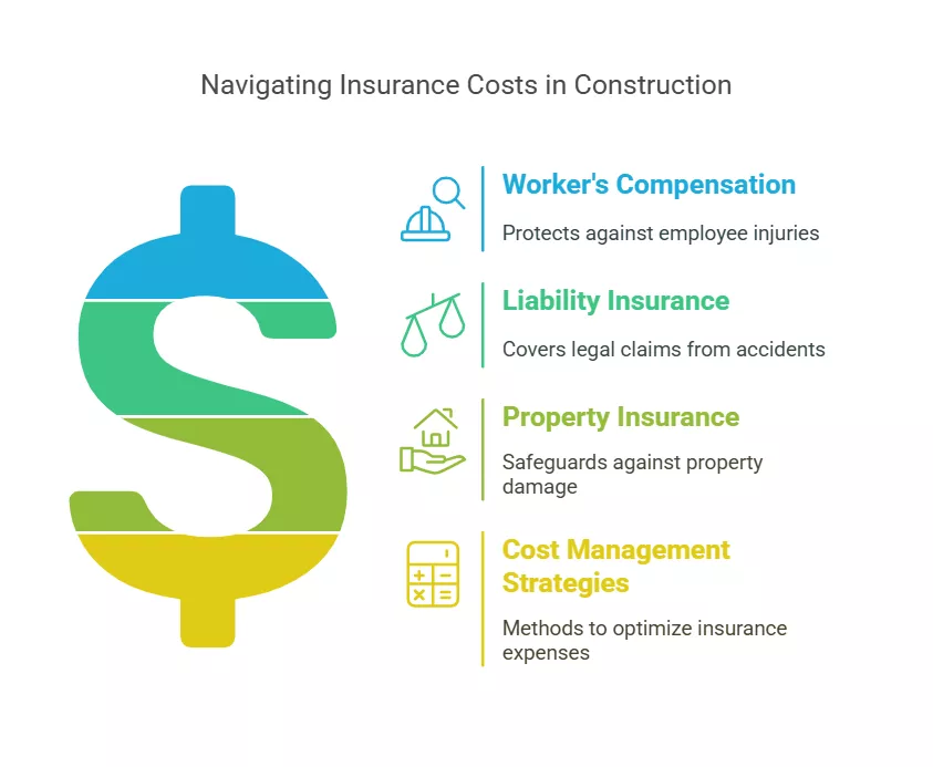 Infographic on insurance costs in construction: worker's comp, liability, property, and cost management.