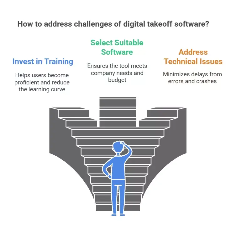 Overcoming software challenges: invest in training, select suitable software, and address technical issues.