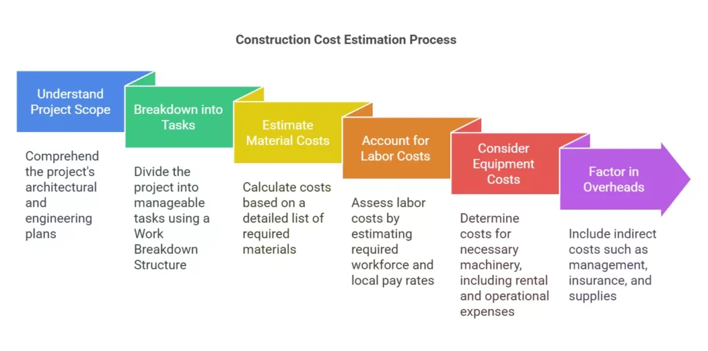 Infographic of a step-by-step guide for calculating construction cost estimates, from scope to overheads.