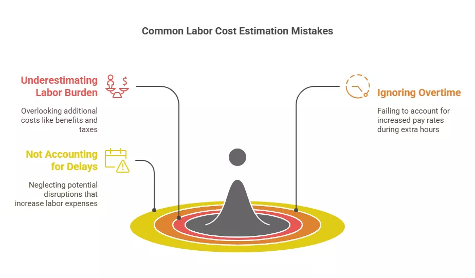 Common labor cost mistakes: ignoring overtime, delays, and underestimating labor burden.