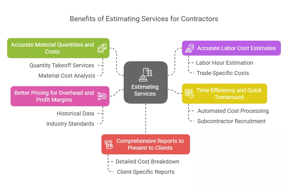 Infographic showing benefits of estimating services, including cost estimates and reporting