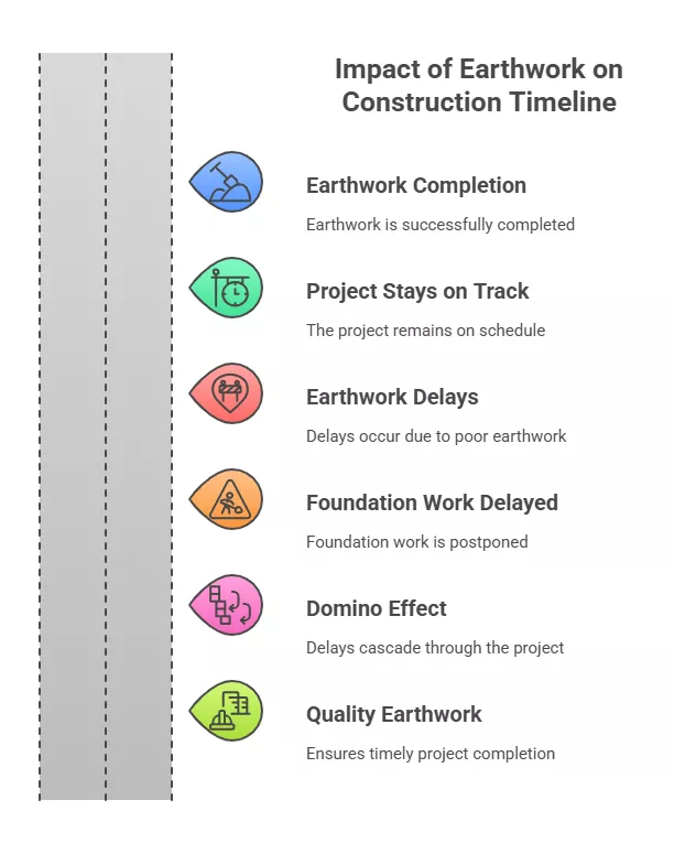 Benefits of quality earthwork for avoiding delays in construction project timelines.