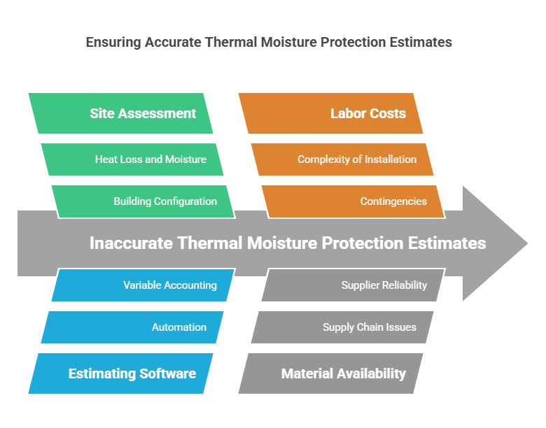 Thermal moisture estimate issues: site factors, labor costs, supply, and software accuracy.










