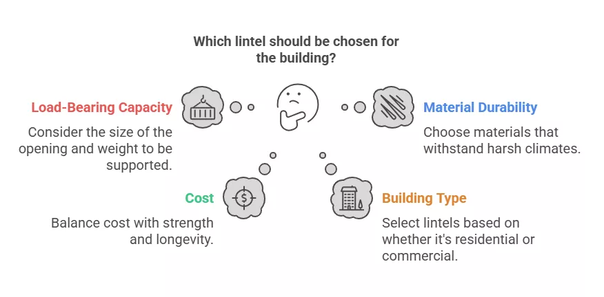 Infographic highlighting factors to consider when choosing a lintel: load, durability, cost, and building type.