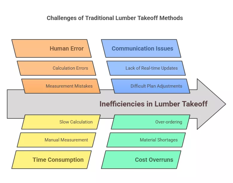 Chart showing challenges of traditional lumber takeoff methods, including errors and inefficiencies
