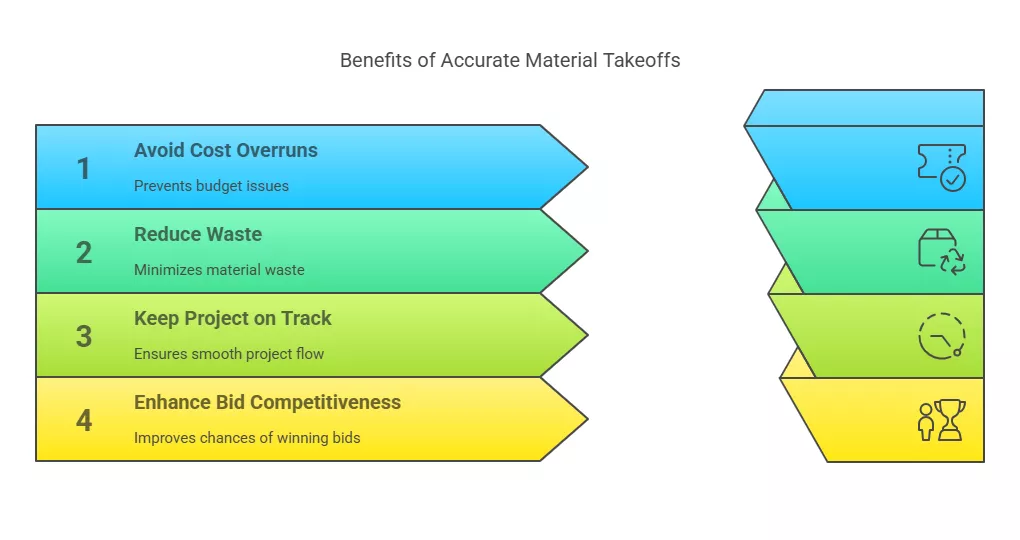 Infographic showing four benefits of accurate material takeoffs for TMP bids: cost savings, waste reduction, project flow, and competitiveness.