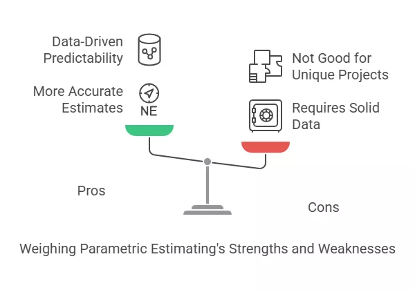 Illustration weighing the pros and cons of parametric estimating, highlighting its strengths and weaknesses.