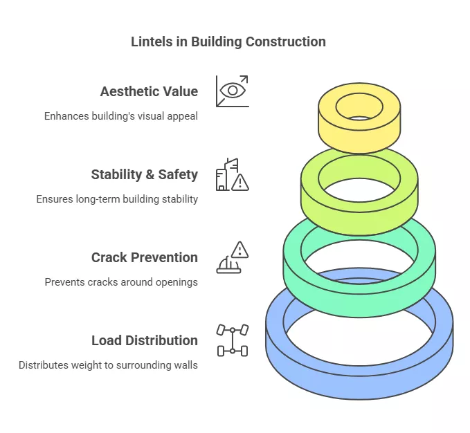Infographic highlighting the importance of lintels in construction: stability, safety, and more.