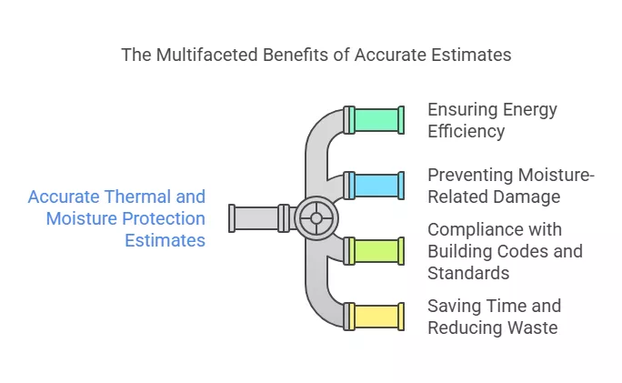 Key benefits of accurate thermal and moisture protection estimates for homebuilders.